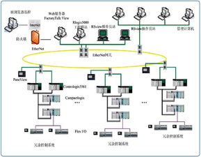 PA II型工廠綜合自動化系統與計算機系統服務的深度融合