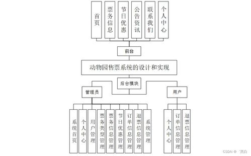 基于SpringBoot的動物園售票系統(tǒng)設計與實現(xiàn)