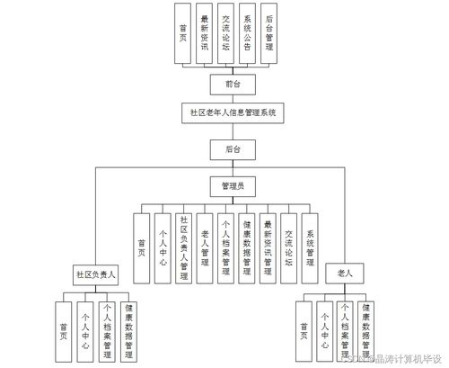 SSM框架下基于MD5加密的社區老年人信息管理系統設計與實現